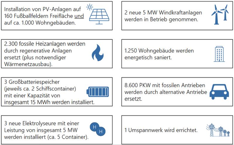 Eine Woche in Bayern von 2022 bis 2040 (FfE/VBEW München 2021: Energiewende Jetzt!)