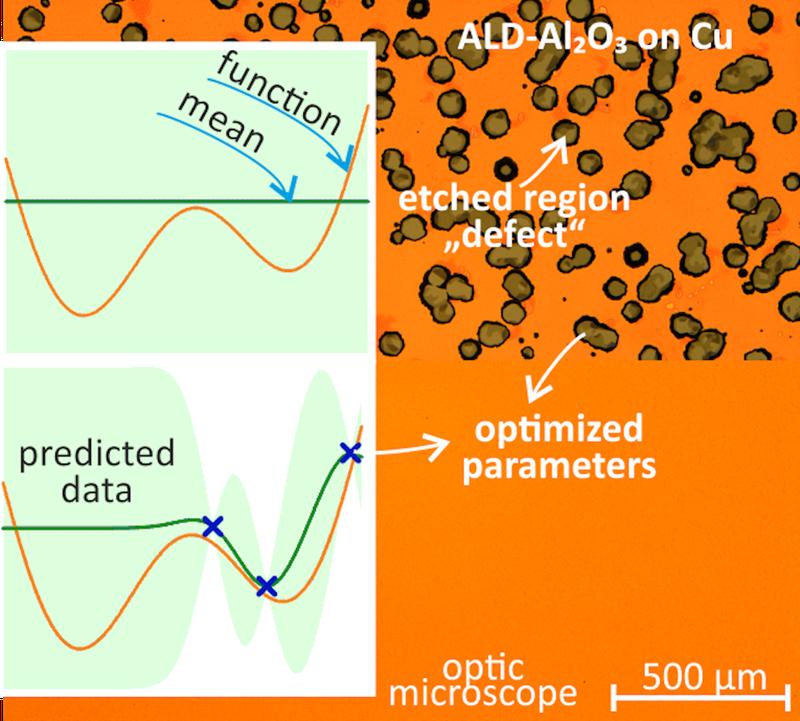 Figure 1: As the system collects new data points – the blue markers in the lower image – it updates the prediction about the system and based on this prediction, Bayesian optimization suggests a new parameter set to be tested.