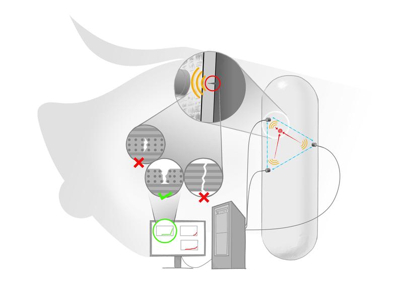 Die Grafik zeigt die Anwendung der Schallemissionsmessung in der Materialforschung am Beispiel eines Druckbehälters aus Faserverbundwerkstoffen.