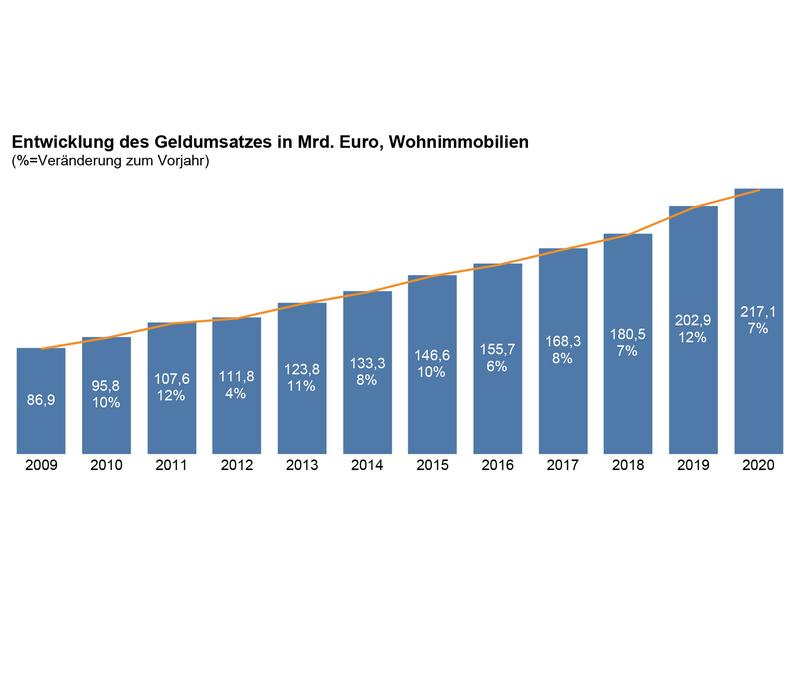 Entwicklung des Geldumsatzes in Mrd. Euro, Wohnimmobilien