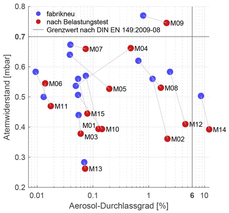 Grafische Darstellung des Zusammenhangs zwischen Aerosol-Durchlassgrad und Atemwiderstand der untersuchten FFP2-Maskenmodelle vor und nach der Gebrauchssimulation