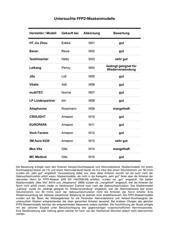 Bewertung der ausgewählten FFP2-Maskenmodelle auf Grundlage der Untersuchungsergebnisse