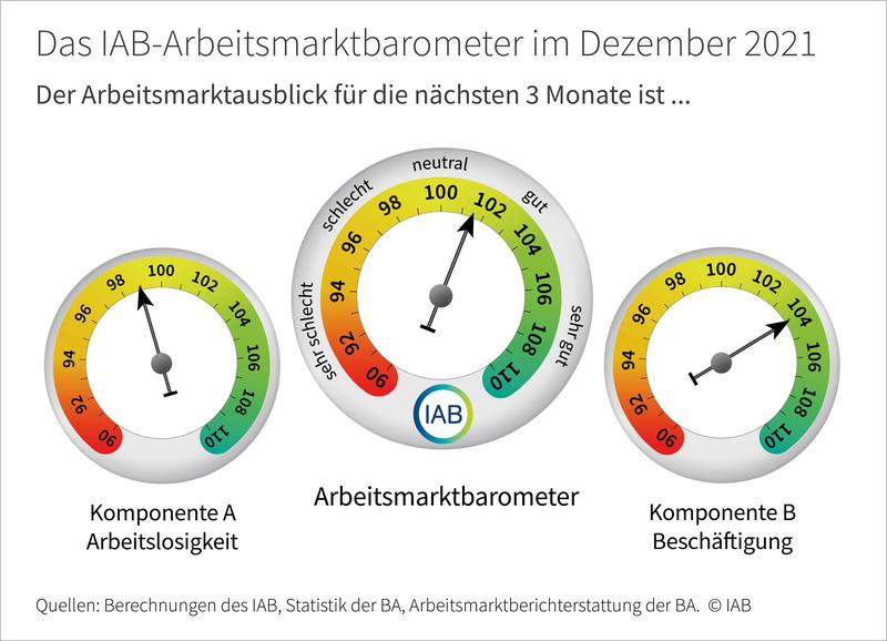 Das IAB-Arbeitsmarktbarometer im Dezember 2021