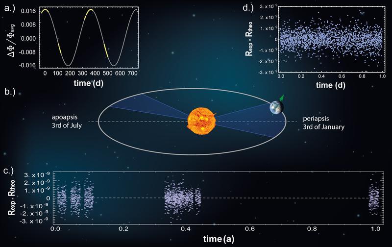 a.) Variation of the gravitational potential in the BASE laboratory. b.) Scaled orbit, the blue shaded areas indicate the trajectorial fraction covered by the measurement. c.) Data taken over the years and d.) enlarged during one data-taking window.