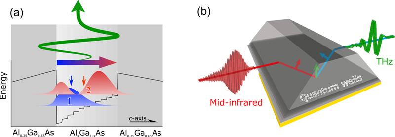 Ultraschnelle Erzeugung von Verschiebeströmen in asymmetrischen Halbleiter-Quantentrögen und optische Geometrie. 