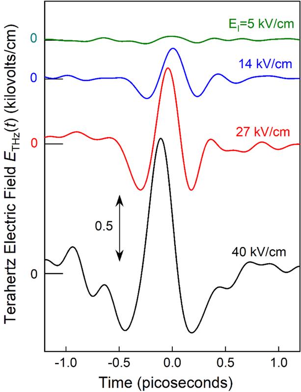 Terahertz-Wellenzüge, die mit Verschiebeströmen in asymmetrischen Quantentrögen erzeugt wurden.