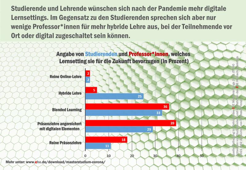 CHE Befragung: Lernsettings der Zukunft