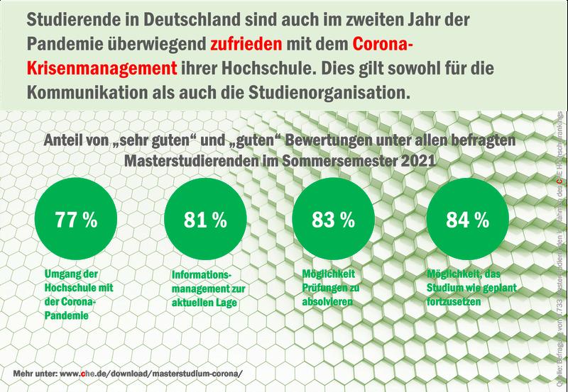 CHE Befragung: Zufriedenheit mit den Studienbedingungen