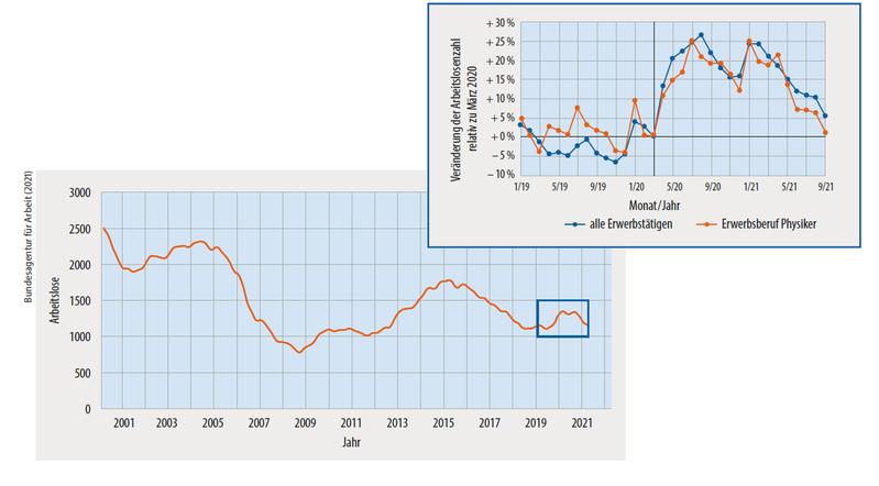 Die Arbeitslosenzahlen für den „Erwerbsberuf Physiker“ sind nach einem coronabedingten Anstieg wieder auf das Niveau vor der Krise zurückgekehrt (siehe blauer Kasten/Vergrößerung).