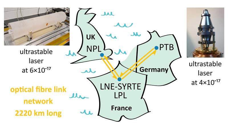 Die beiden ultrastabilen Laer wurden über ein 2200  km langes metrologisches Glasfaser-Netzwerk verglichen. 