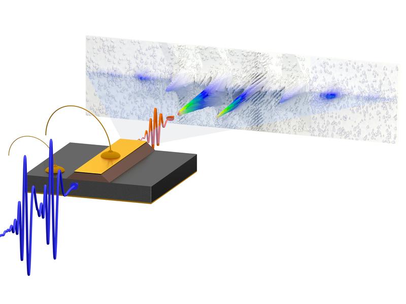 Terahertz-Impulse (blaue Wellen) werden auf einen QCL fokussiert. Im Laser interagieren sie nichtlinear mit dem Laserübergang. Das transmittierte elektrische Feld (rote Wellen) enthält Signale, die aus der Wechselwirkung von bis zu 8 Photonen resultieren.