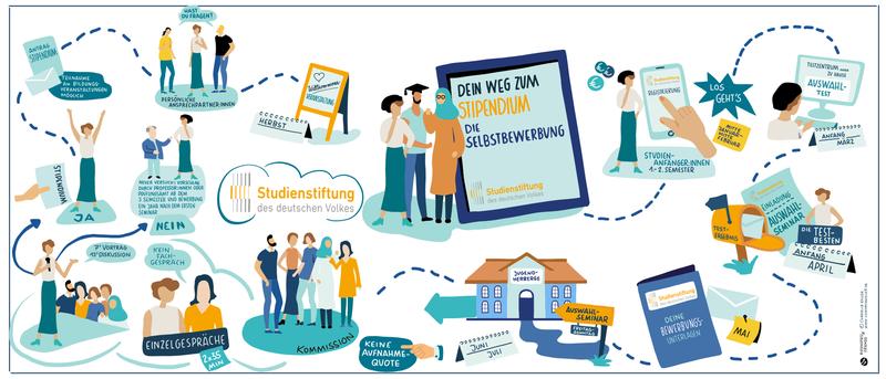 Unterschiedliche Wege führen zum Stipendium der Studienstiftung: die Selbstbewerbung.