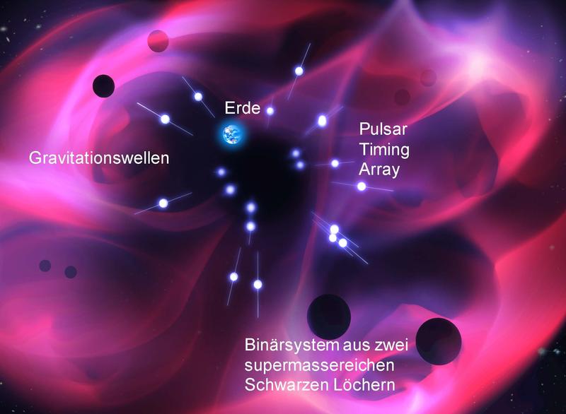 Künstlerische Darstellung des IPTA-Experiments: Pulsare, eingebettet in einen Gravitationswellenhintergrund von Binärsystemen supermassereicher schwarzer Löcher. Die Signale der Pulsare ermöglichen die Untersuchung des Ursprungs der Gravitationswellen.
