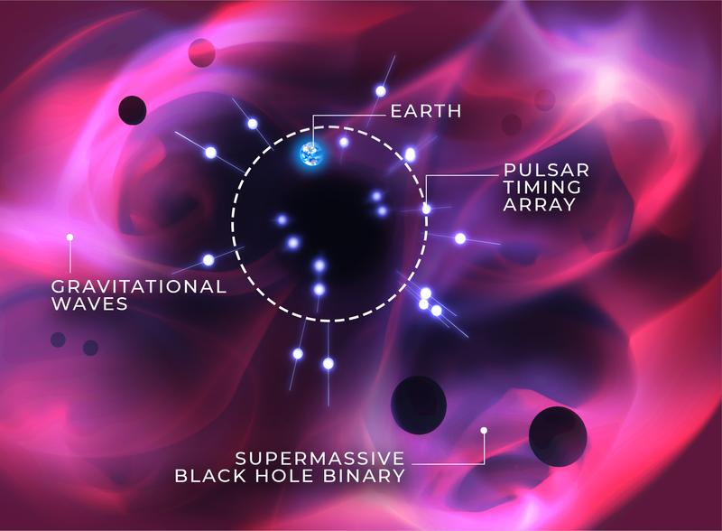 Artist impression of the IPTA experiment: pulsars embedded in a gravitational wave background from supermassive black hole binaries. The signals from the pulsars allow for the study of the origin of the background.