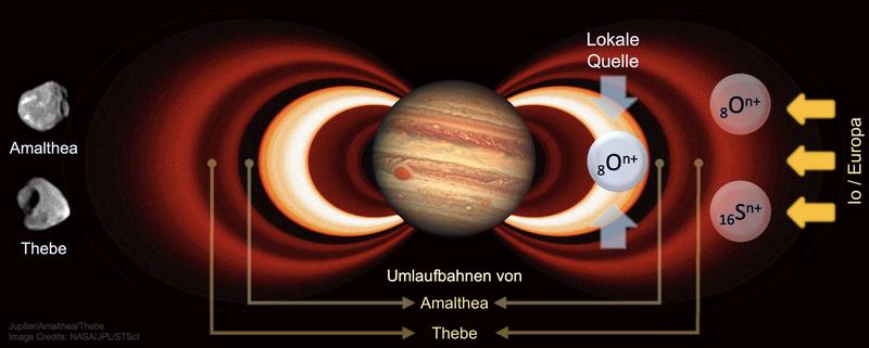 Ein Blick auf die inneren Strahlungsgürtel des Jupiters.