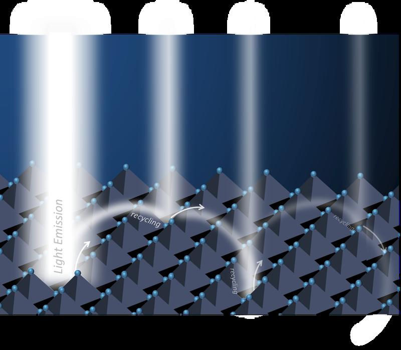 Zusätzliche Lichtemission wird durch wiederholtes Recycling eingefangener Photonen in Perowskiten erreicht.