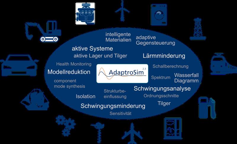 »AdaptroSim«“, die Schwingungsanalyse-Lösung aus dem Fraunhofer LBF