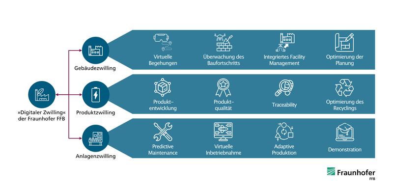 Die Forschenden der Fraunhofer FFB und des Fraunhofer IPT identifizierten erstmalig drei konkrete Anwendungsgebiete für die Batteriezellfertigung: den Gebäudezwilling, den Anlagenzwilling und den Produkt- beziehungsweise Batteriezellzwilling.