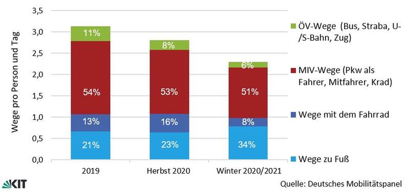 Entwicklung der Wege pro Person und Tag in der Pandemie im Vergleich zum Jahr 2019. (Grafik: IfV, KIT)