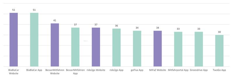 Ranking der Mitfahrzentralen.