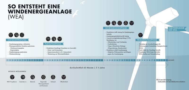 Der Prozess von der Planung bis zur Inbetriebnahme einer Windenergieanlage 