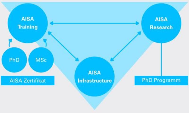 AISA consists of three components: Research, Training and Infrastructure