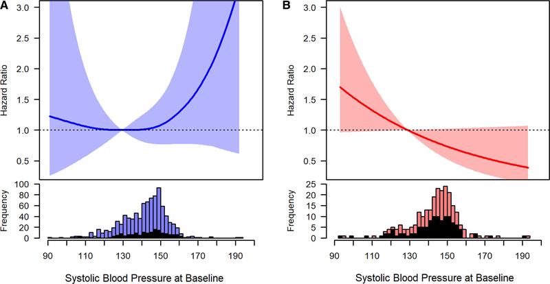 Zusammenhang zwischen systolischem Blutdruck und Gesamtmortalität im Zeitraum von 8 Jahren – je nach Gebrechlichkeit. Grafik A links: nicht-gebrechliche Personen, Grafik B rechts: gebrechliche Personen