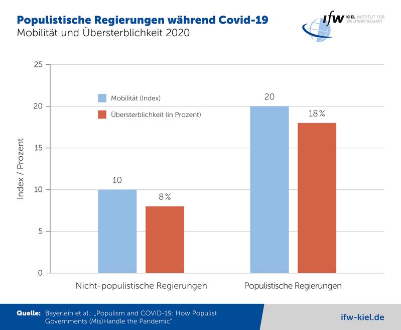 Populistische Regierungen während Covid-19