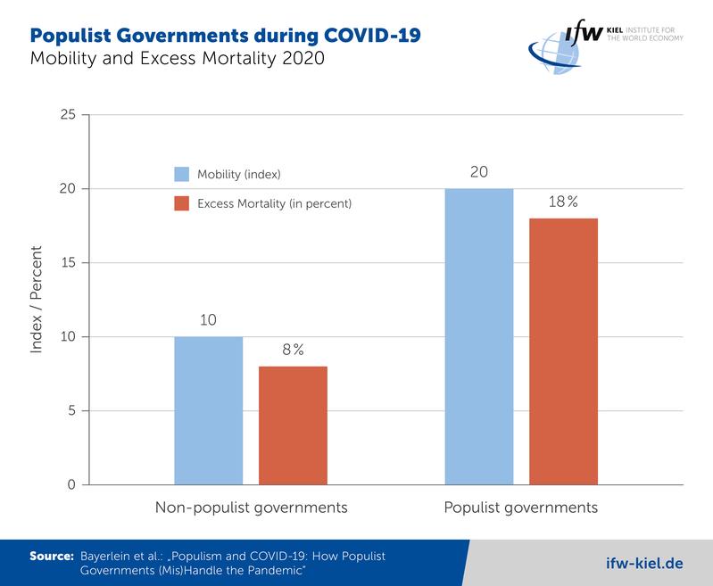 Populist Governments during COVID-19