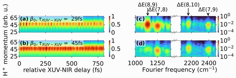 Gemessene Impulse der H+-Ionen nach Ionisierung durch ein phasengekoppeltes XUV-Attosekunden-Pulspaar