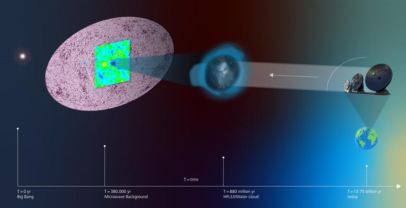 The Cosmic Microwave Background (left) was released 380,000 years after the Big Bang, and it acts as a background to all galaxies in the Universe. The starburst galaxy HFLS3 is embedded in a large cloud of cold water vapour (middle, indicated in blue).