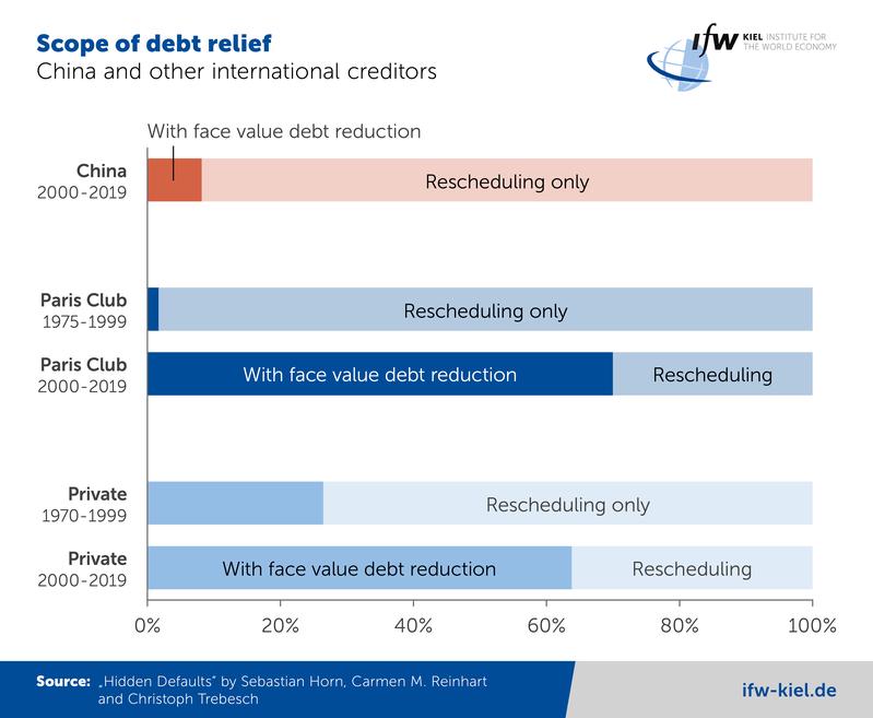 Scope of debt relief – China and other international creditors