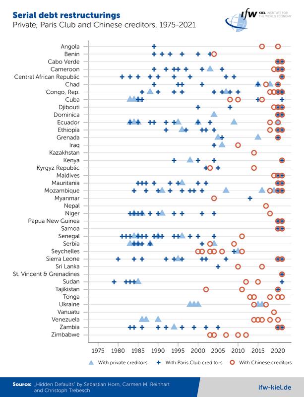 Serial debt restructurings – Privat, Paris Club and Chinese Creditors, 1975-2021