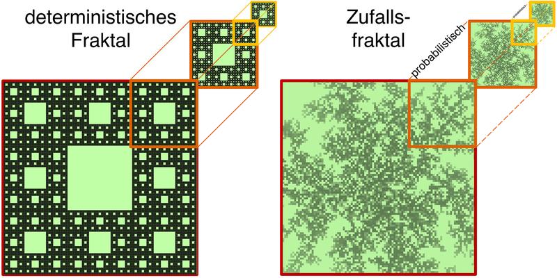 Darstellung eines deterministischen (links) und eines Zufallsfraktals (rechts), die die Selbstähnlichkeit von Fraktalen veranschaulichen.