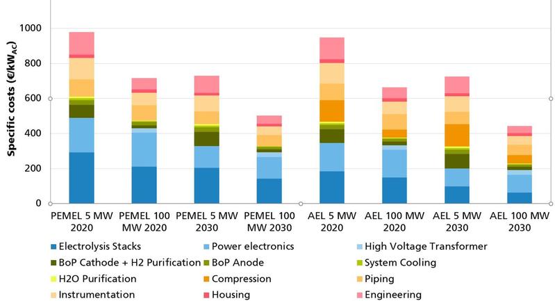 Alkaline and PEM electrolysis system cost for different system capacities in 2020 and 2030. 