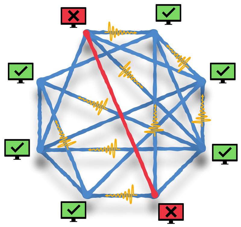 Schematische Darstellung eines Quantennetzwerks: Zwischen verschiedenen Knoten kann Verschränkung durch Lichtteilchen hergestellt werden. Wie lässt sich prüfen, ob die Verbindung zwischen den beiden roten Knoten funktioniert?