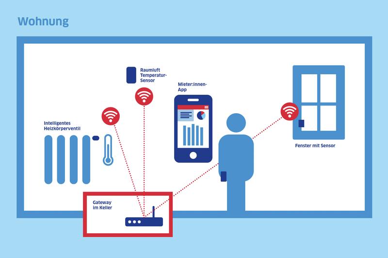 Bis zu 30 Prozent Energieeinsparung bringt die Digitalisierung der Haustechnik bei Wohngebäuden. 