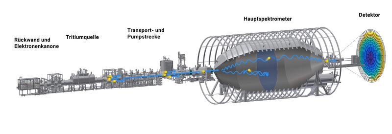 Das 70 Meter lange KATRIN-Experiment mit seinen Hauptkomponenten Tritiumquelle, Hauptspektrometer und Detektor