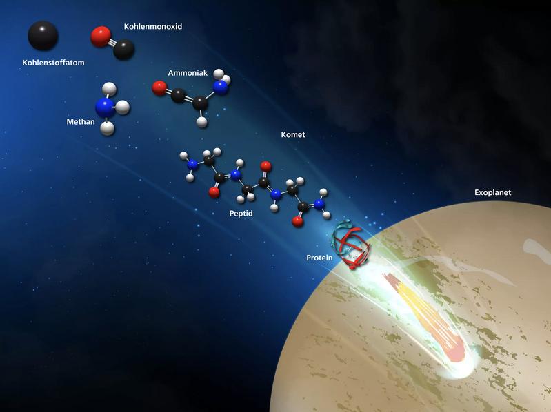 Eine neuartige chemische Reaktion kann erklären, wie auf den Eismänteln von kosmischen Staubkörnern Peptide entstehen können.