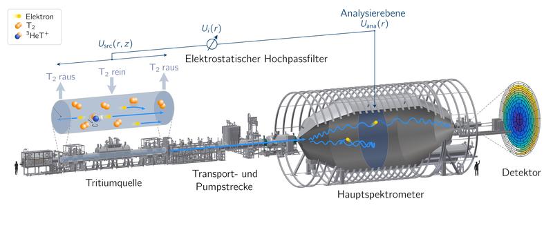 Schemabild zum Aufbau des KATRIN-Experiments (Bild: Leonard Köllenberger für die KATRIN Kollaboration)