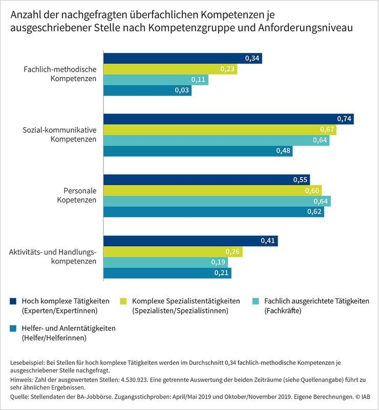 Anzahl der nachgefragten überfachlichen Kompetenzen je ausgeschriebener Stelle nach Kompetenzgruppe und Anforderungsniveau