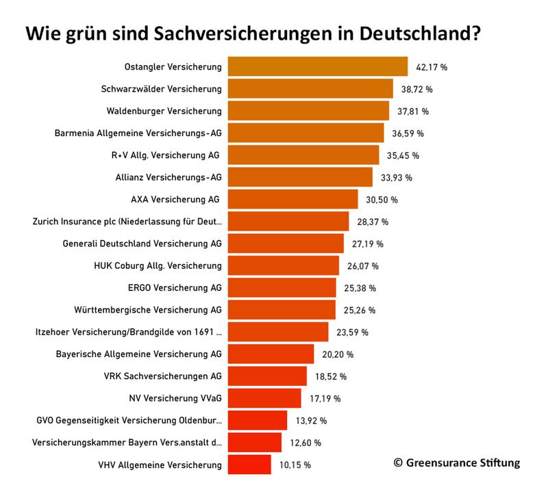 Wie grün sind Sachversicherungen in Deutschland?