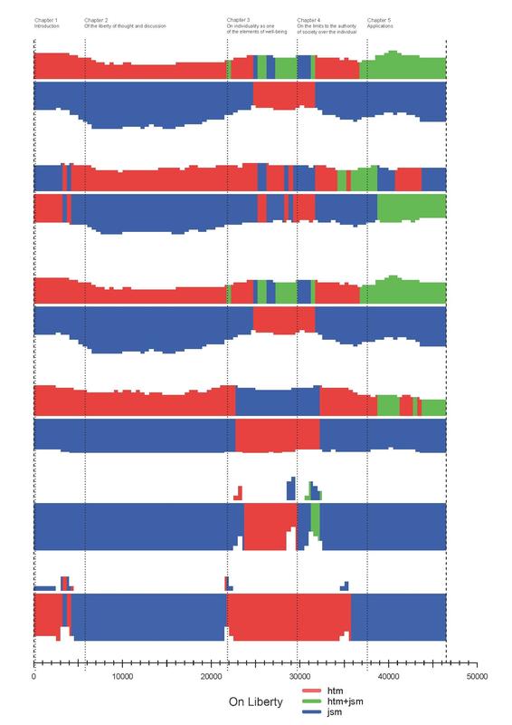 Mit digitaler Textanalyse wurde am KIT der Beitrag von Harriet Taylor Mill an Über die Freiheit analysiert (hier in rot). (Grafik: ITZ, KIT)