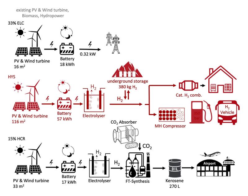 Energy supply with hydrogen. 