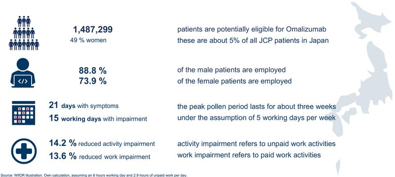 Key input parameters for modelling the Social Impact of Omalizumab