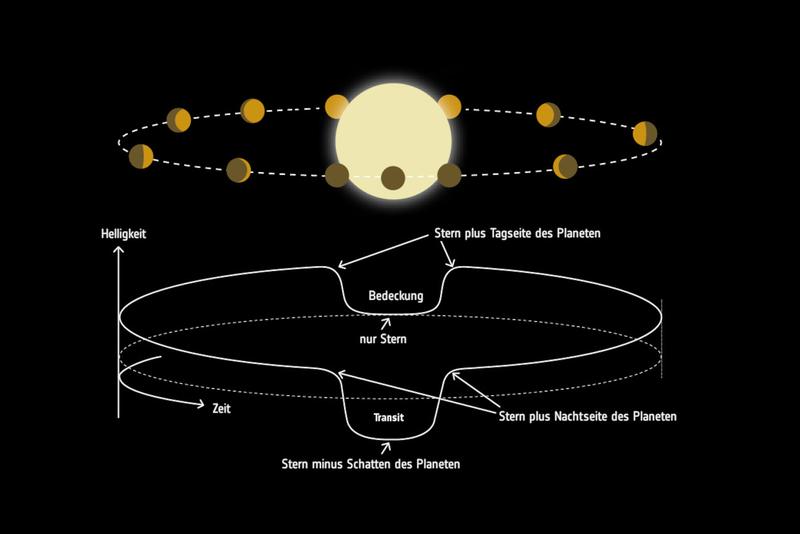 Illustration zur Entstehung von Beleuchtungsphasen eines Exoplaneten