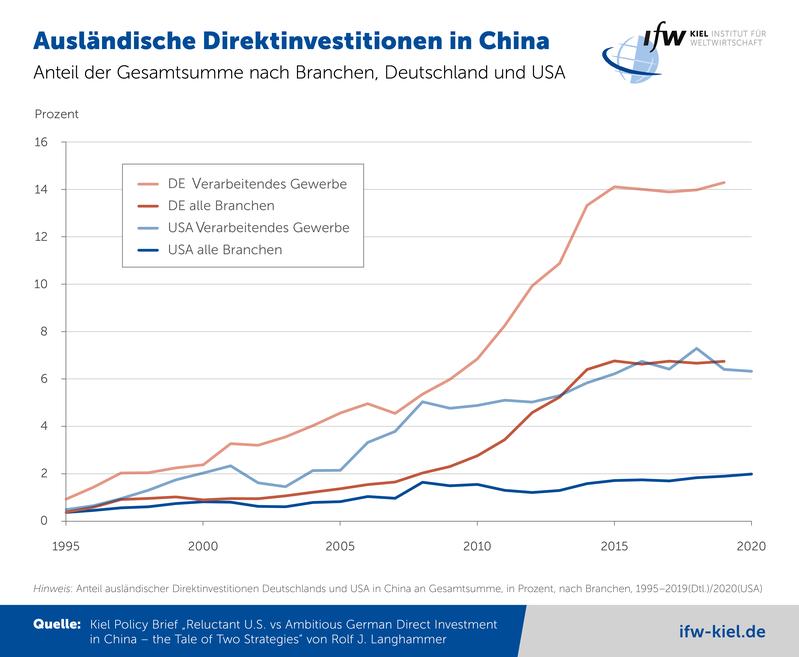 Grafik_Ausländische Direktinvestitionen in China