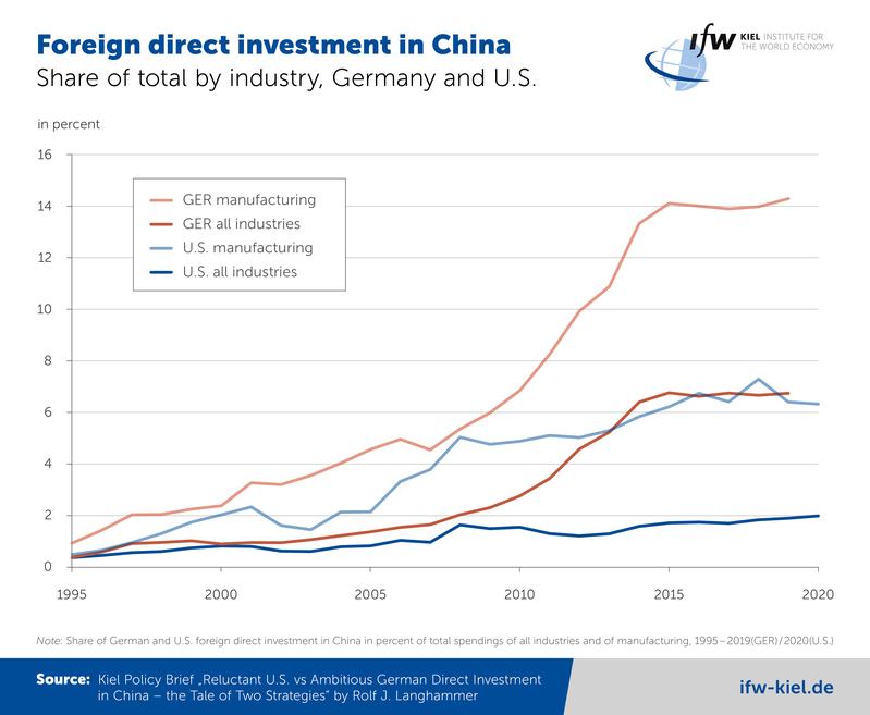 Figure_Foreign direct investment in China