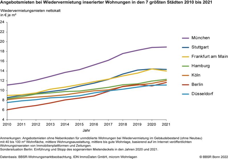 Entwicklung der Wiedervermietungsmieten in den sieben größten deutschen Städten