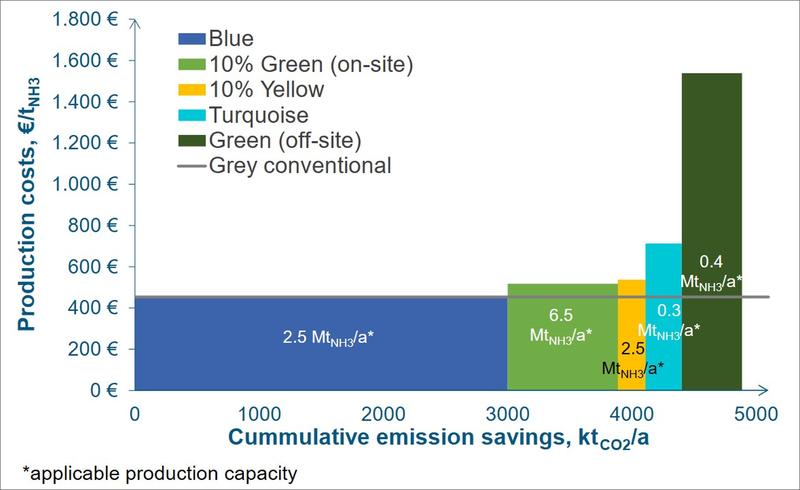 Reduktion der CO2 Emissionen und Produktionskosten pro Tonne Ammoniak bei Verwendung neuer Technologien zur Wasserstoff-Produktion im Jahr 2030 (Bestmögliches Szenario)  